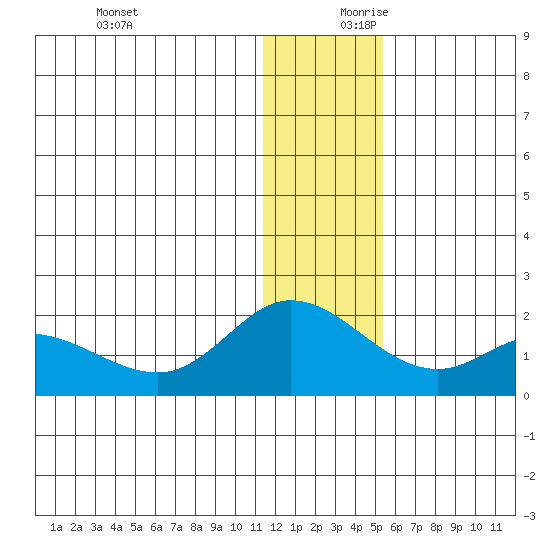 St. Matthew Island tide chart for Monday, December 9, 2024