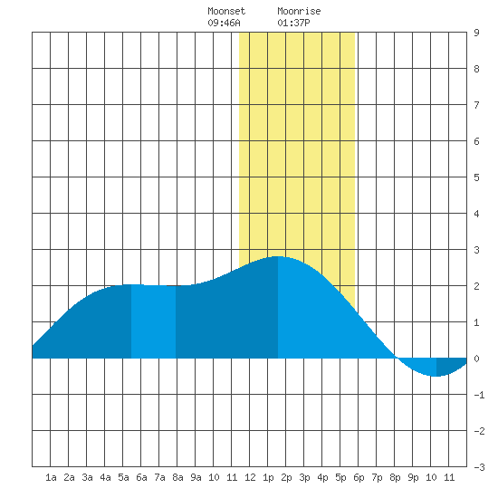St. Matthew Island tide chart for Friday, January 10, 2025