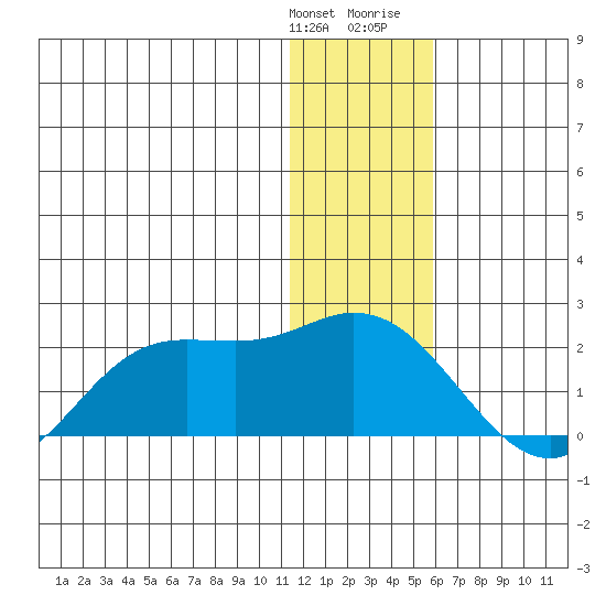 St. Matthew Island tide chart for Saturday, January 11, 2025