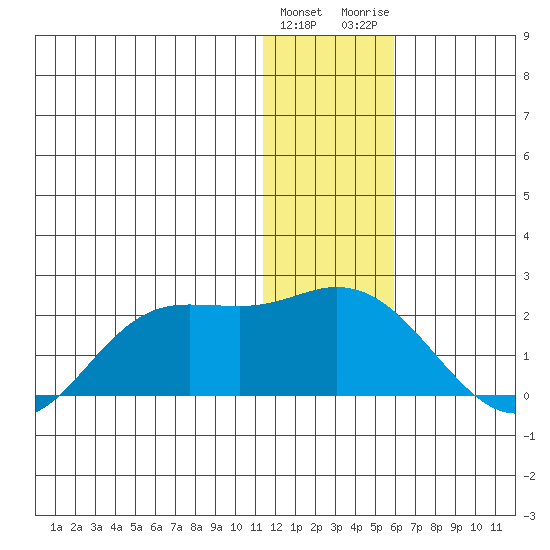 St. Matthew Island tide chart for Sunday, January 12, 2025
