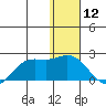 St. Matthew Island tide chart for Sunday, January 12, 2025