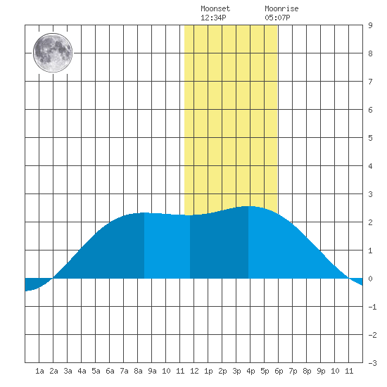 St. Matthew Island tide chart for Monday, January 13, 2025