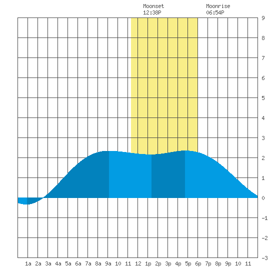St. Matthew Island tide chart for Tuesday, January 14, 2025