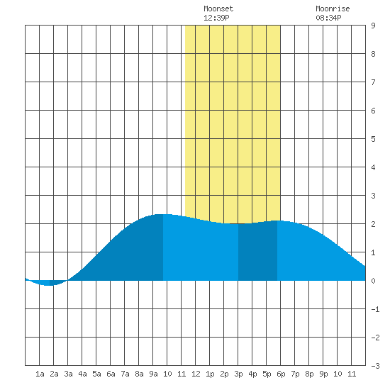 St. Matthew Island tide chart for Wednesday, January 15, 2025