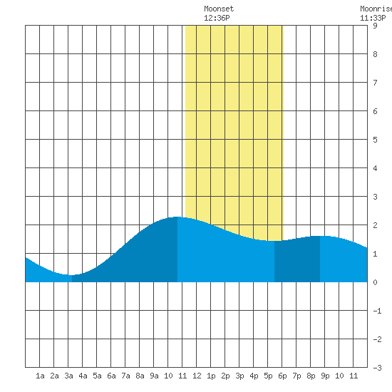 St. Matthew Island tide chart for Friday, January 17, 2025