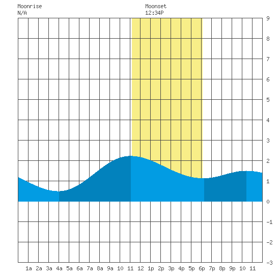St. Matthew Island tide chart for Saturday, January 18, 2025