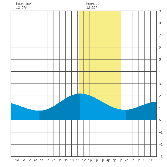 St. Matthew Island tide chart for Sunday, January 19, 2025