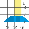 St. Matthew Island tide chart for Wednesday, January 1, 2025