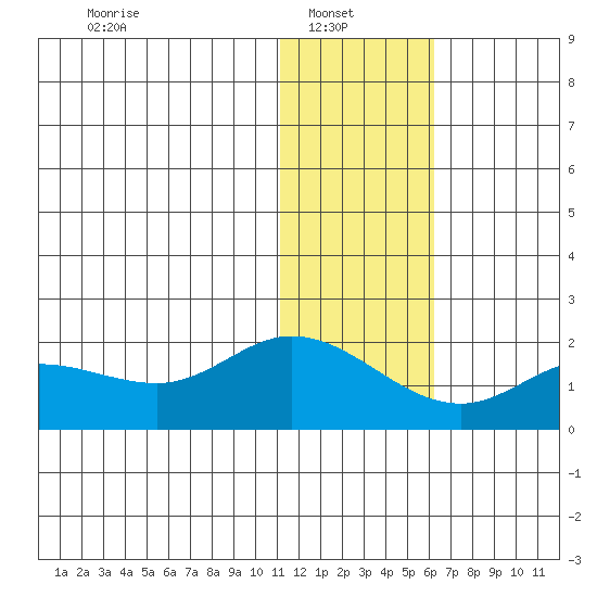 St. Matthew Island tide chart for Monday, January 20, 2025