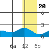 St. Matthew Island tide chart for Monday, January 20, 2025
