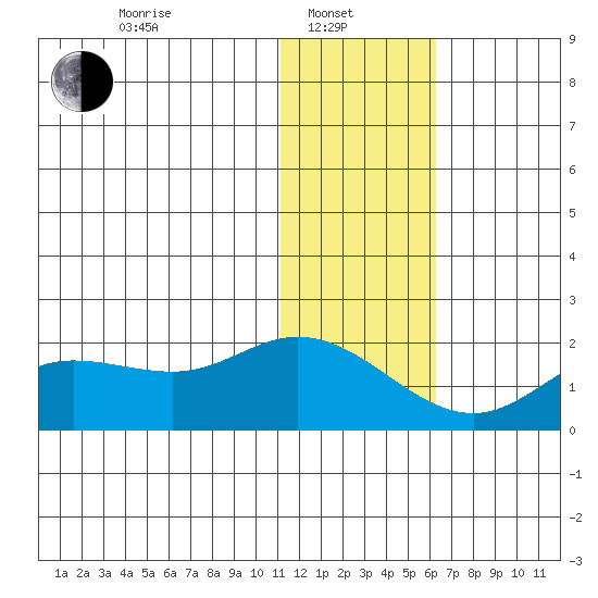 St. Matthew Island tide chart for Tuesday, January 21, 2025