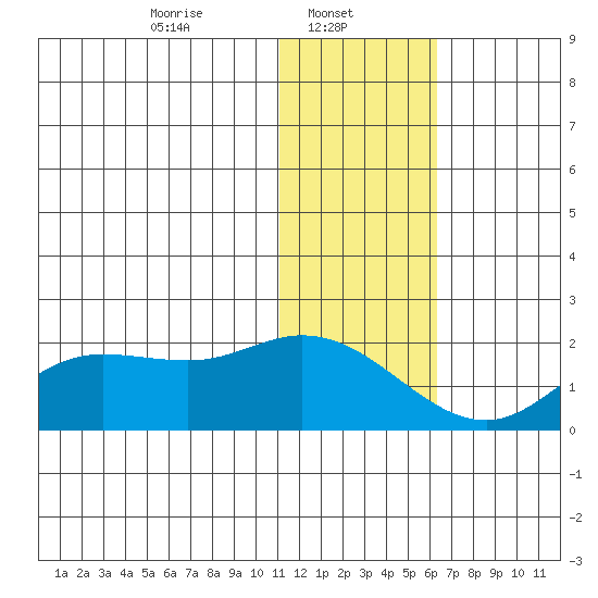 St. Matthew Island tide chart for Wednesday, January 22, 2025