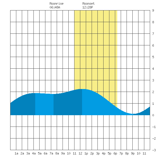 St. Matthew Island tide chart for Thursday, January 23, 2025