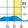 St. Matthew Island tide chart for Thursday, January 23, 2025