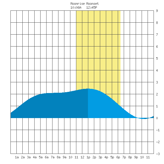 St. Matthew Island tide chart for Saturday, January 25, 2025