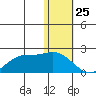 St. Matthew Island tide chart for Saturday, January 25, 2025