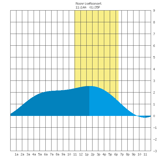 St. Matthew Island tide chart for Sunday, January 26, 2025