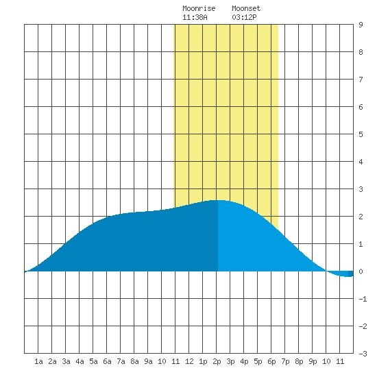 St. Matthew Island tide chart for Monday, January 27, 2025