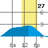 St. Matthew Island tide chart for Monday, January 27, 2025