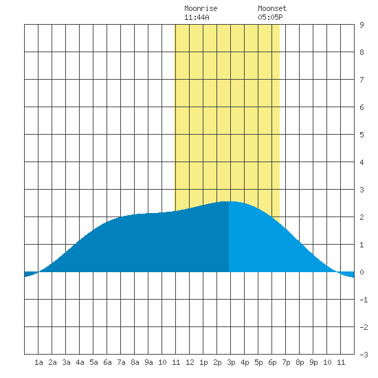 St. Matthew Island tide chart for Tuesday, January 28, 2025