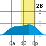 St. Matthew Island tide chart for Tuesday, January 28, 2025