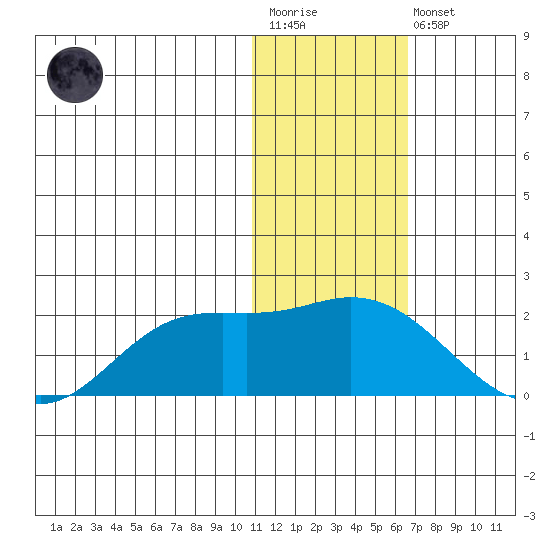 St. Matthew Island tide chart for Wednesday, January 29, 2025