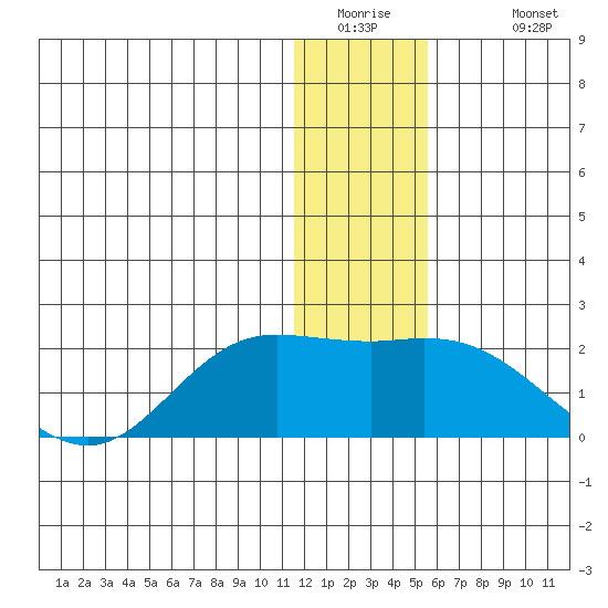 St. Matthew Island tide chart for Thursday, January 2, 2025