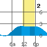St. Matthew Island tide chart for Thursday, January 2, 2025