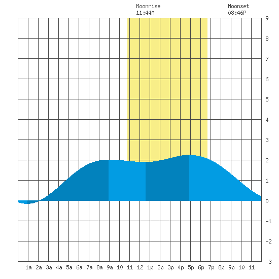 St. Matthew Island tide chart for Thursday, January 30, 2025