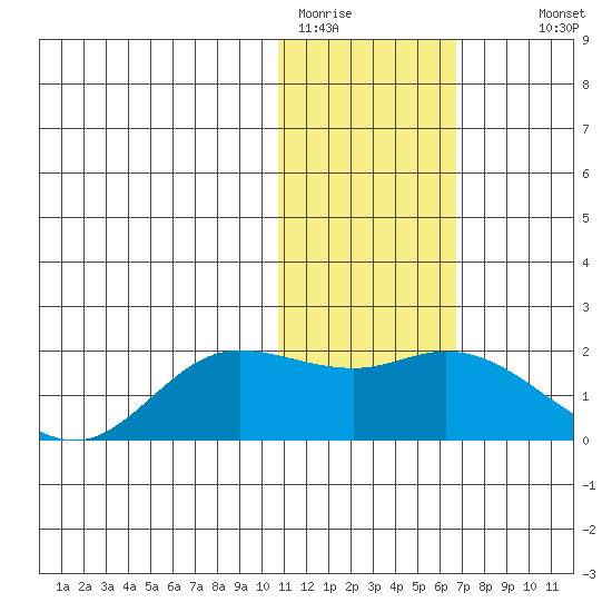 St. Matthew Island tide chart for Friday, January 31, 2025