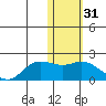St. Matthew Island tide chart for Friday, January 31, 2025
