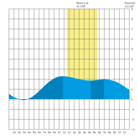 St. Matthew Island tide chart for Friday, January 3, 2025