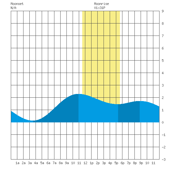 St. Matthew Island tide chart for Saturday, January 4, 2025