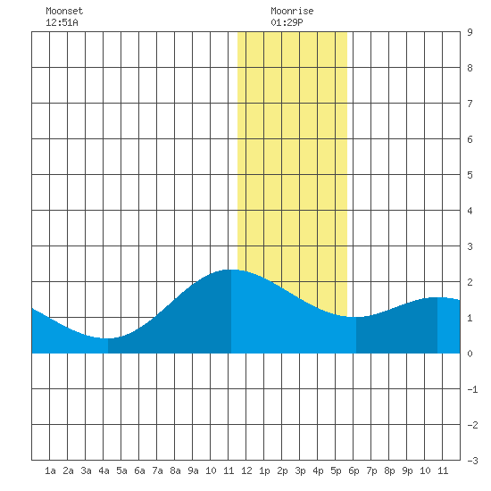 St. Matthew Island tide chart for Sunday, January 5, 2025