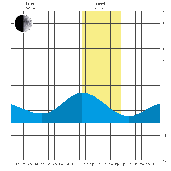 St. Matthew Island tide chart for Monday, January 6, 2025
