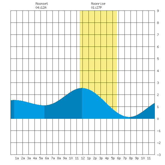 St. Matthew Island tide chart for Tuesday, January 7, 2025