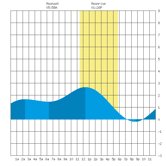 St. Matthew Island tide chart for Wednesday, January 8, 2025