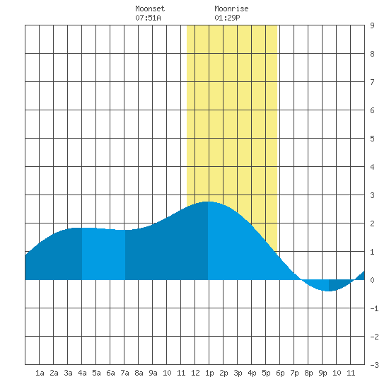 St. Matthew Island tide chart for Thursday, January 9, 2025