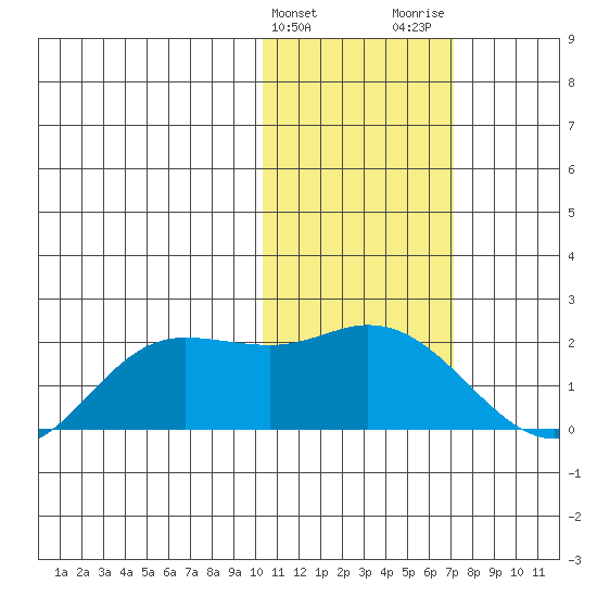 St. Matthew Island tide chart for Monday, February 10, 2025