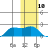St. Matthew Island tide chart for Monday, February 10, 2025