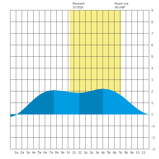 St. Matthew Island tide chart for Tuesday, February 11, 2025