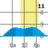 St. Matthew Island tide chart for Tuesday, February 11, 2025