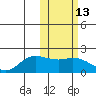 St. Matthew Island tide chart for Thursday, February 13, 2025