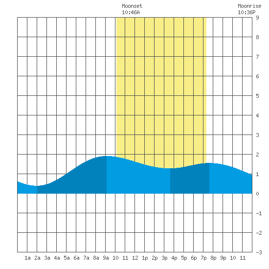 St. Matthew Island tide chart for Friday, February 14, 2025