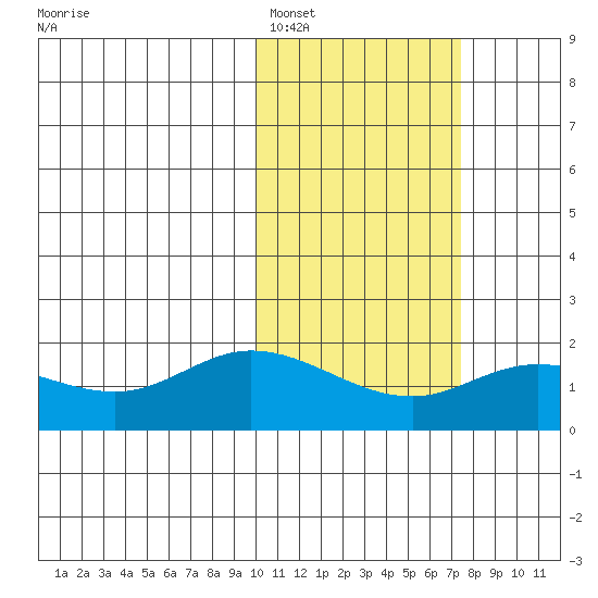 St. Matthew Island tide chart for Sunday, February 16, 2025