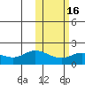 St. Matthew Island tide chart for Sunday, February 16, 2025