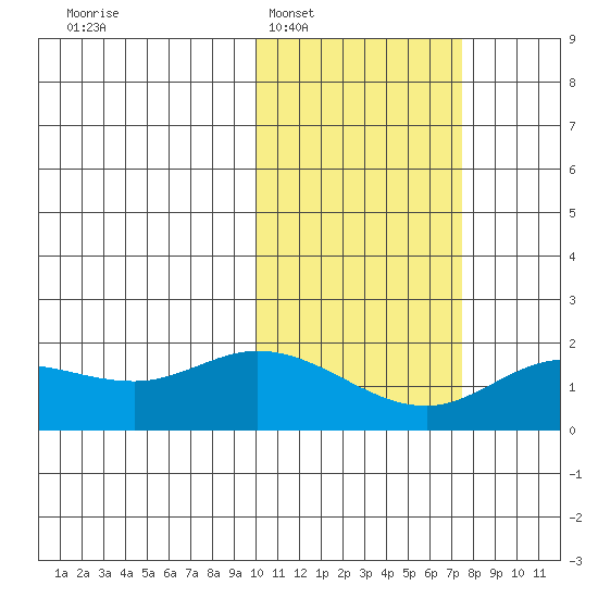 St. Matthew Island tide chart for Monday, February 17, 2025
