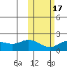 St. Matthew Island tide chart for Monday, February 17, 2025