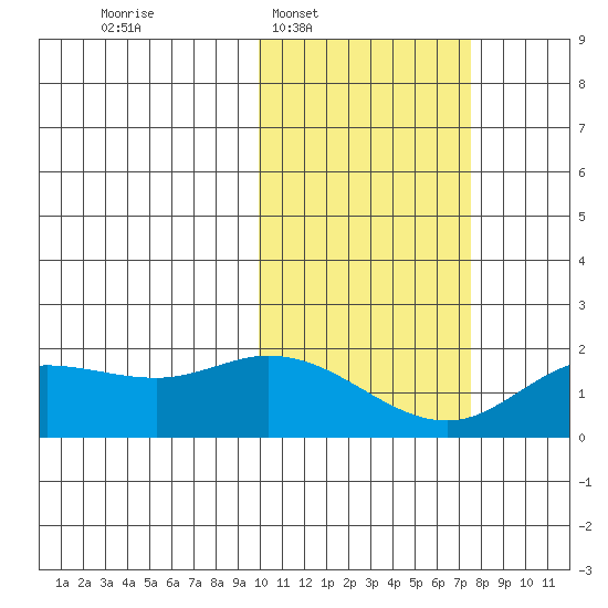 St. Matthew Island tide chart for Tuesday, February 18, 2025