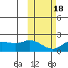 St. Matthew Island tide chart for Tuesday, February 18, 2025
